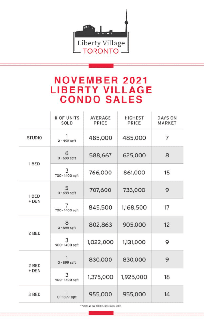 November 2021 Stats | Liberty Village Toronto | Your Online Neighbourhood Guide